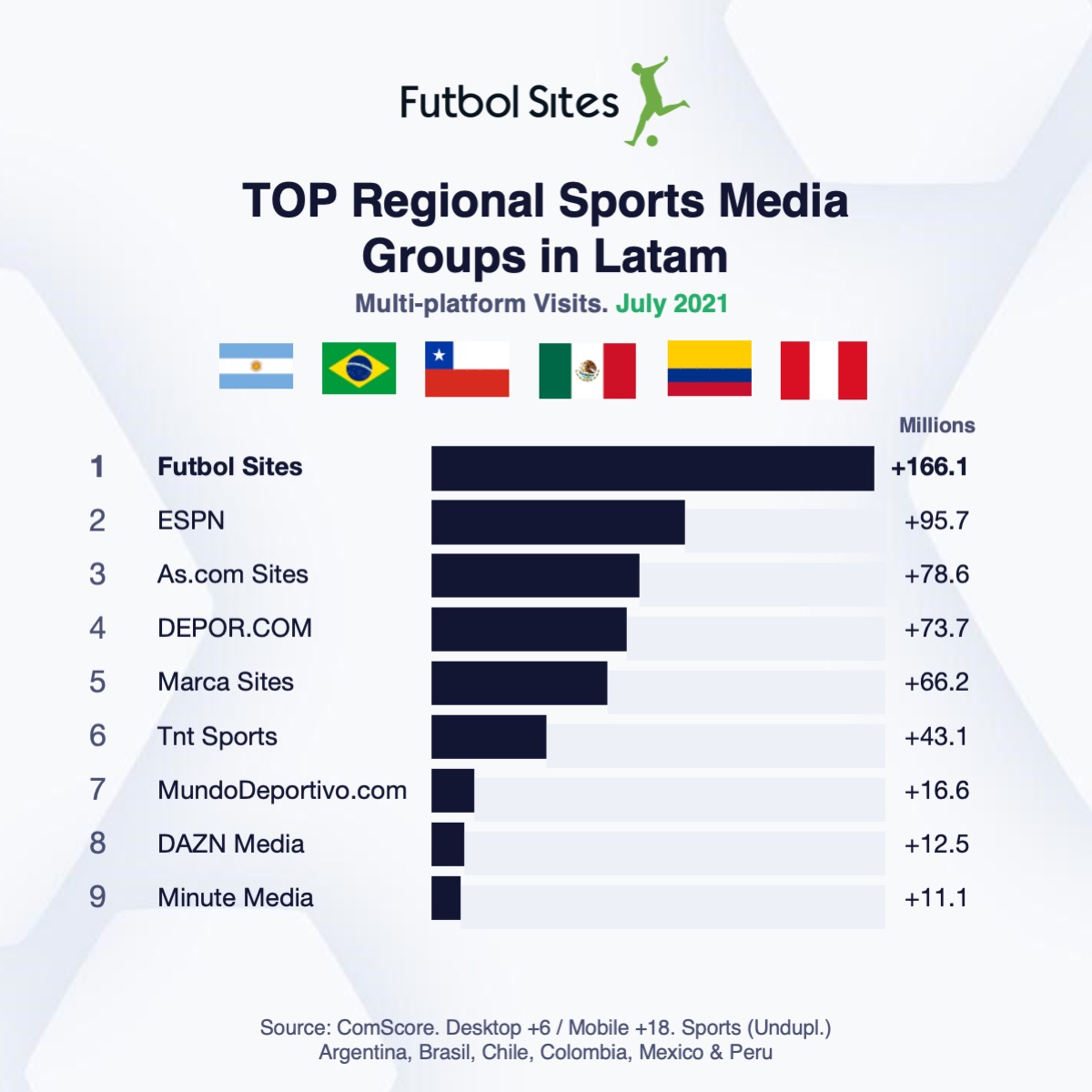 Read more about the article Playmaker Brand Futbol Sites Ranked As #1 Regional Sports Media Group In Latin America