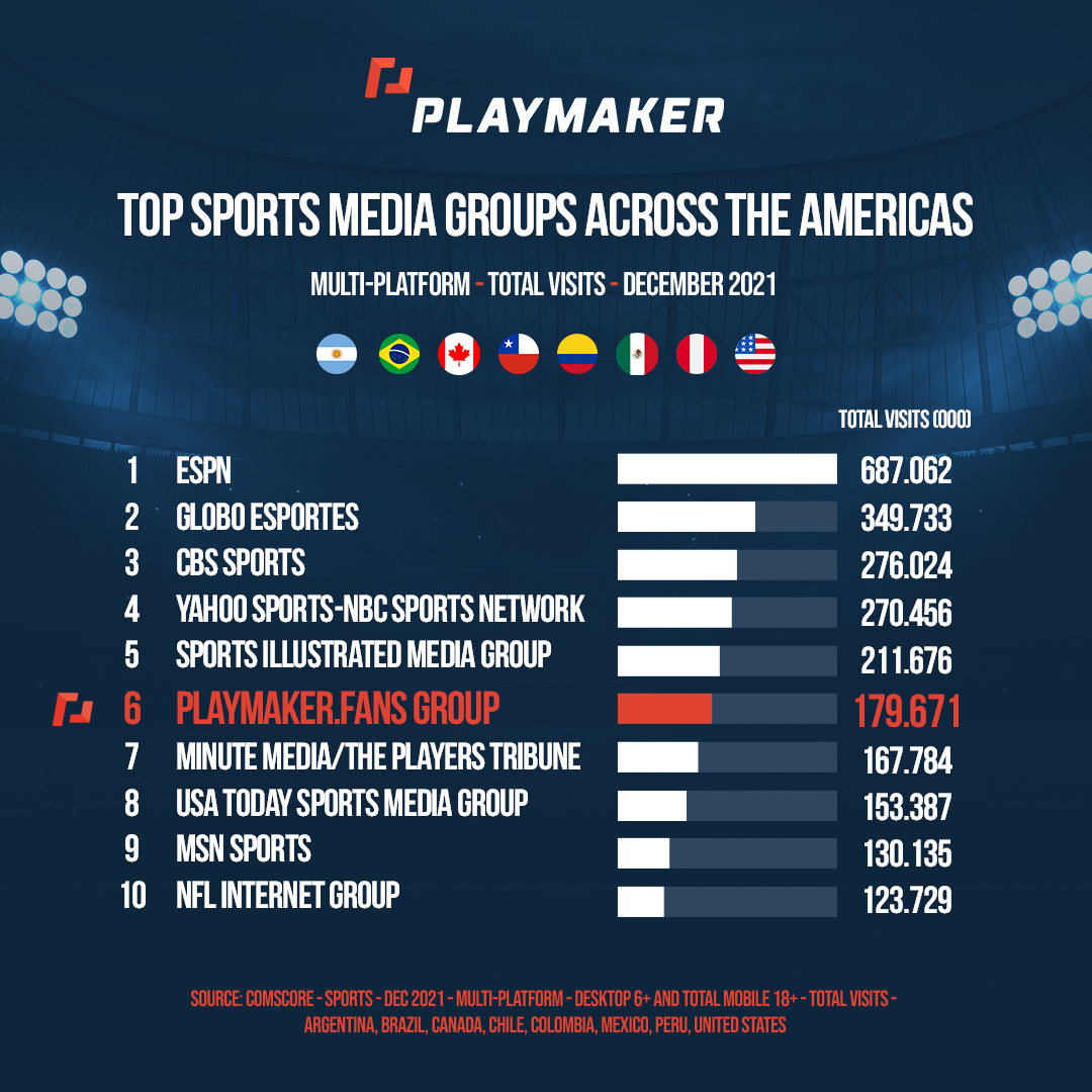 Read more about the article Playmaker Ranks #1 in Latin America and Is Now Ranked #6 Across All of the Americas by Comscore